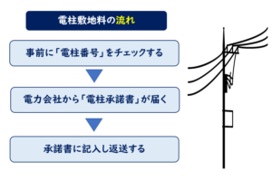 電柱敷地料