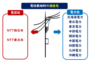 電柱敷地料ntt