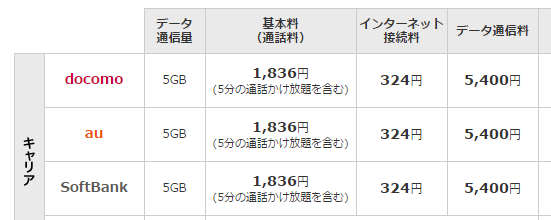 ドコモ・au・ソフトバンク料金
