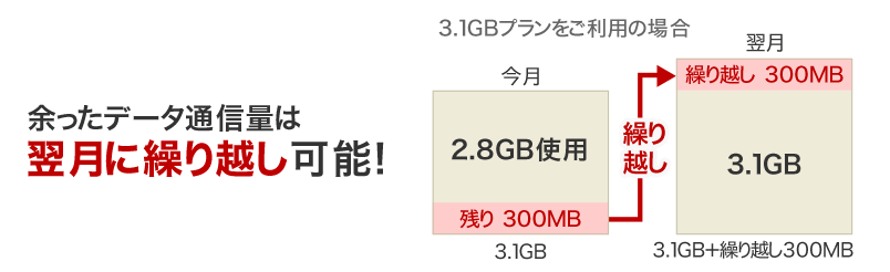 楽天モバイル繰り越し