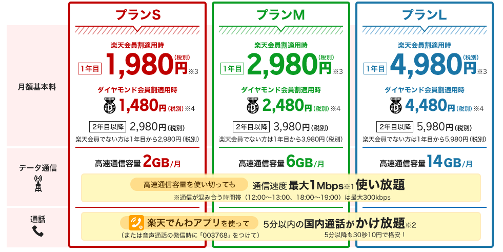 楽天モバイルスーパーホーダイ