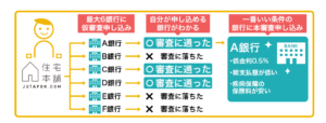 住宅ローン一括審査申し込み