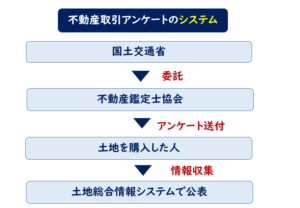 不動産取引アンケートとは