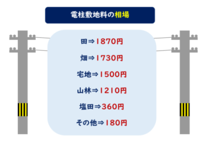 電柱敷地料　相場