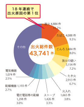 火災の原因