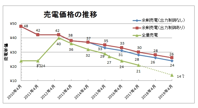 太陽光売電価格の推移