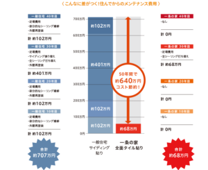 ハイドロテクトタイル　メンテナンス費用