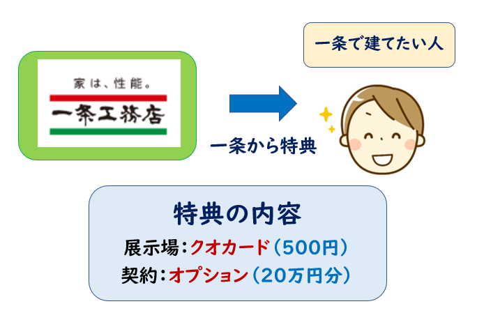 一条工務店知人友達紹介