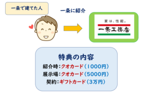 一条工務店 知人紹介
