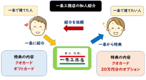 一条工務店知人友達紹介制度