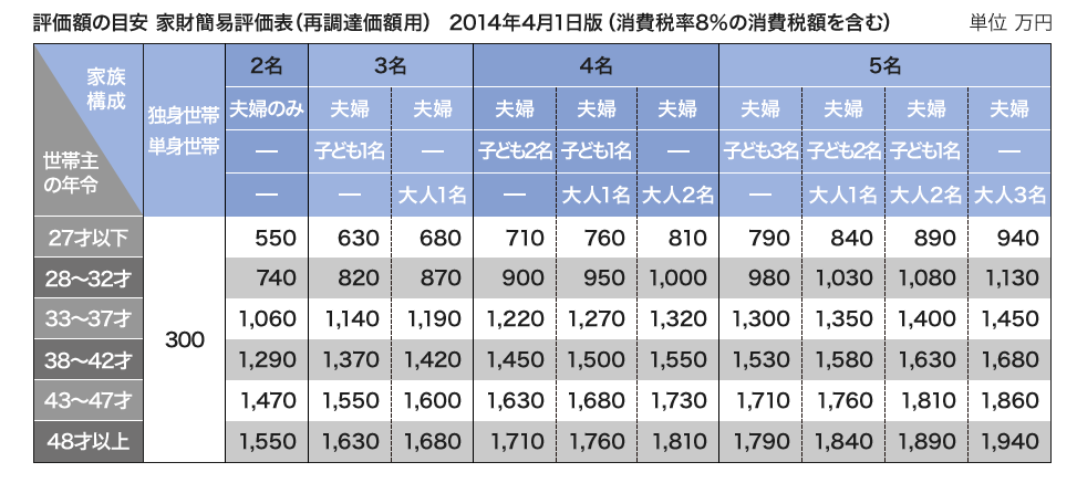 簡易保険表