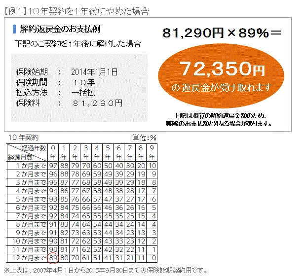 火災保険解約返戻金