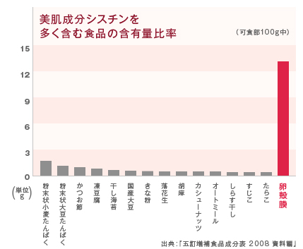 シスチン含有量