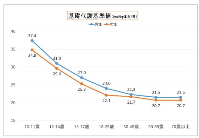 年齢別基礎代謝