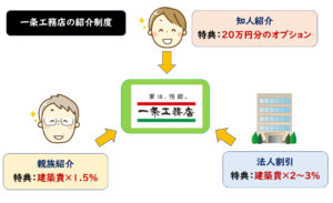 一条工務店紹介制度