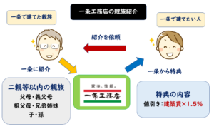 一条工務店　親族紹介