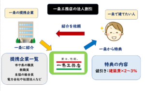 一条工務店　法人割引