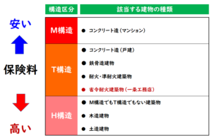 一条工務店　火災保険　省令準耐火構造