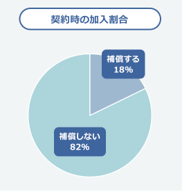 火災保険水災