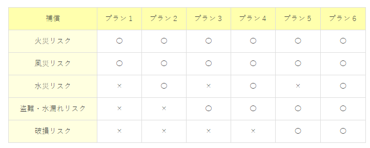 一条工務店　火災保険