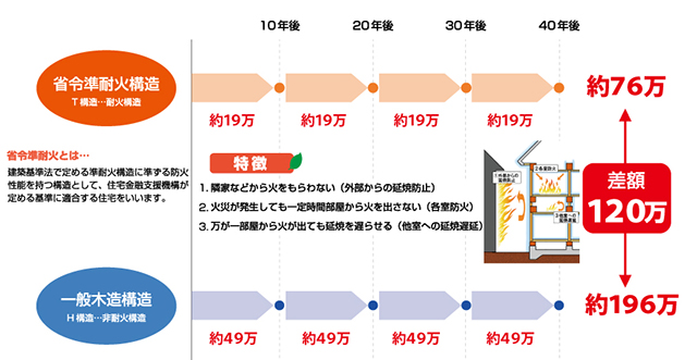 省令準耐火構造