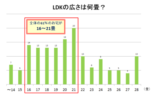 LDKの広さ