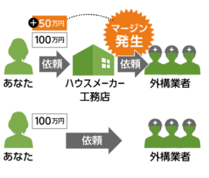 エクステリアの匠