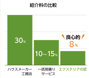 エクステリアの匠