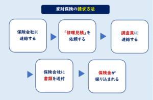 家財保険請求のコツ