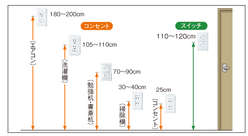 スイッチコンセントの高さ