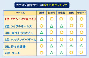 注文住宅資料請求