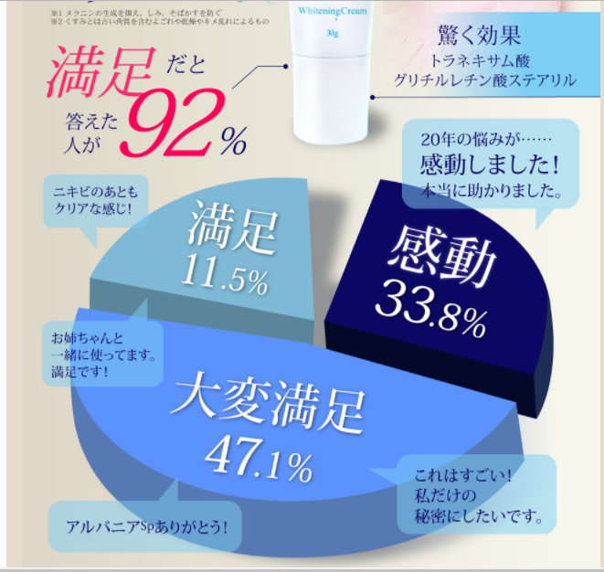 アルバニアホワイトクリームの口コミ