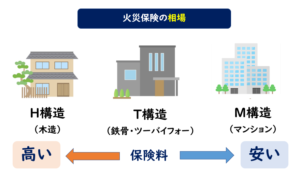 火災保険相場