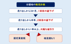 分譲地売れ残り値引き