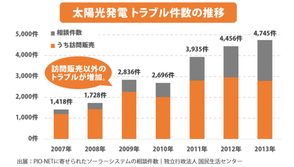 太陽光発電トラブル