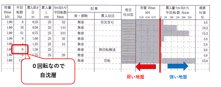 地盤調査結果の見方