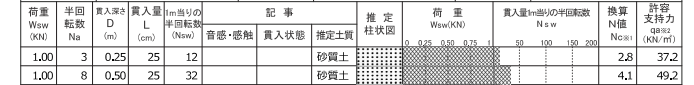 地盤調査結果