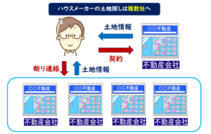 ハウスメーカー土地探し複数