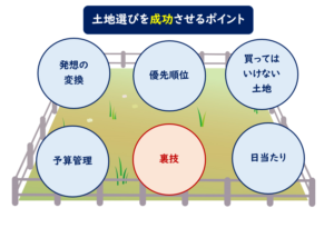 土地選び成功