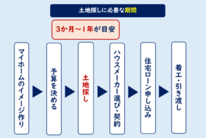 ハウスメーカー土地探し　期間