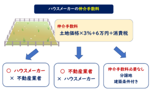 ハウスメーカー　土地探し　仲介手数料