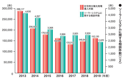 太陽光発電トラブル