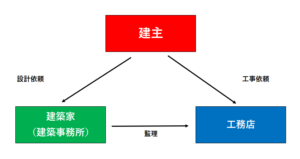 設計事務所家づくり