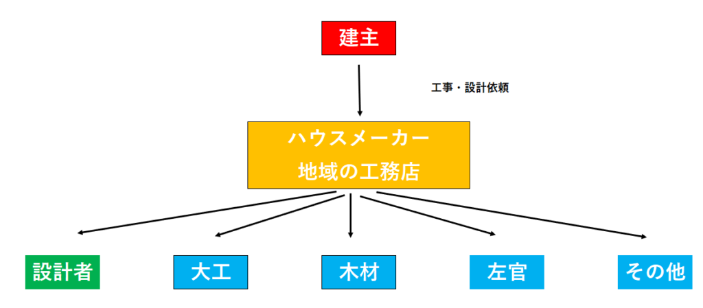 ハウスメーカー家づくり