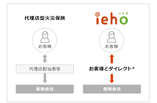 いえほダイレクト火災保険