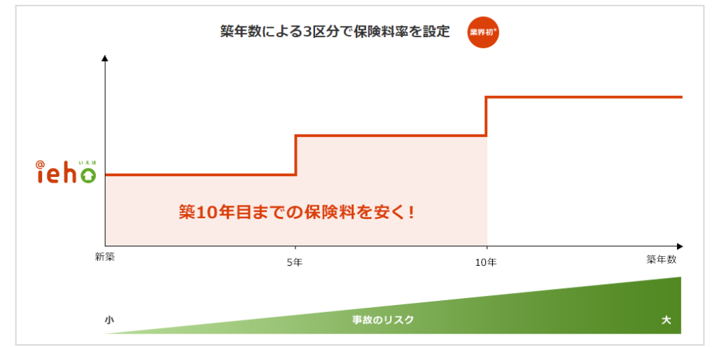 いえほダイレクト火災保険