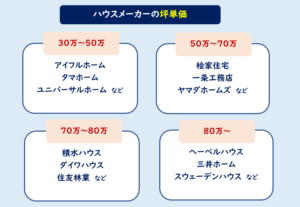 22年 ハウスメーカー坪単価ランキング 比較が危険な３つの理由 一条工務店とイツキのブログ