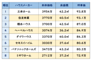 ハウスメーカー坪単価ランキング