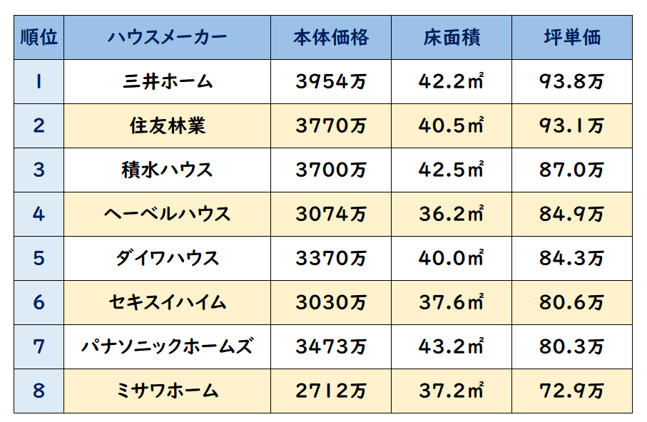 22年 ハウスメーカー坪単価ランキング 比較が危険な３つの理由 一条工務店とイツキのブログ