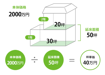 ハウスメーカー　坪単価